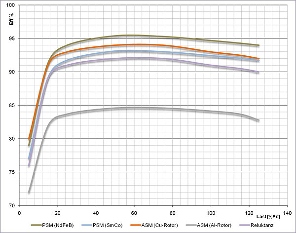 Asynchronmotoren, ASM - Asynchron Motoren